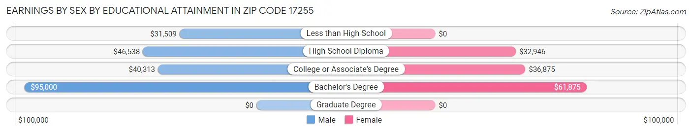 Earnings by Sex by Educational Attainment in Zip Code 17255
