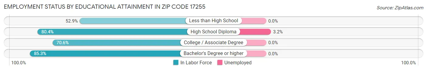 Employment Status by Educational Attainment in Zip Code 17255