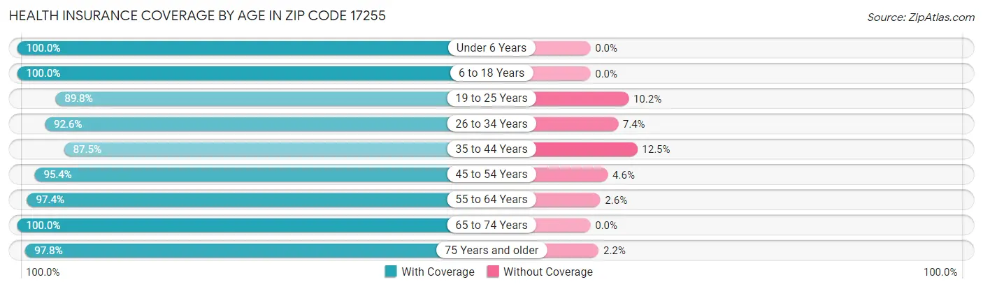 Health Insurance Coverage by Age in Zip Code 17255