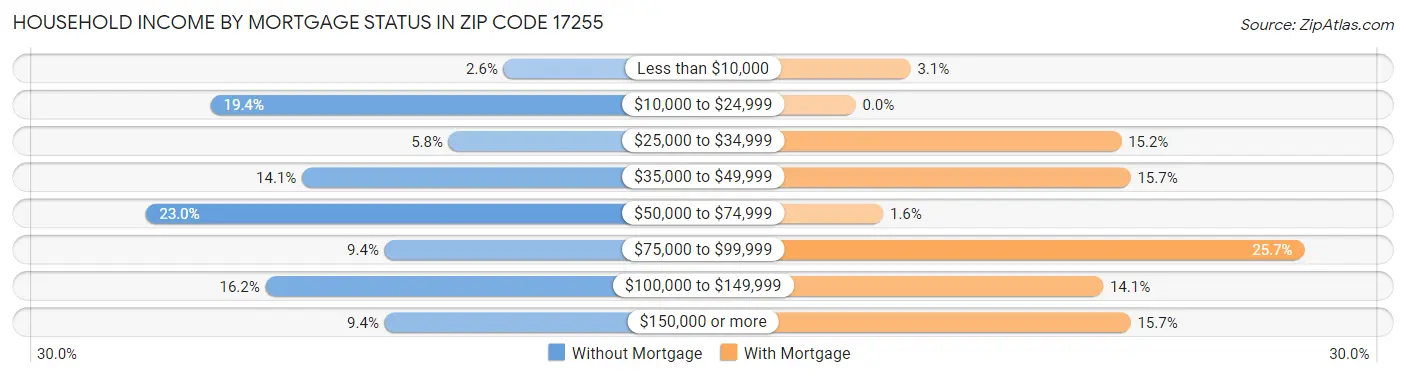 Household Income by Mortgage Status in Zip Code 17255