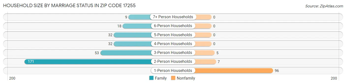 Household Size by Marriage Status in Zip Code 17255
