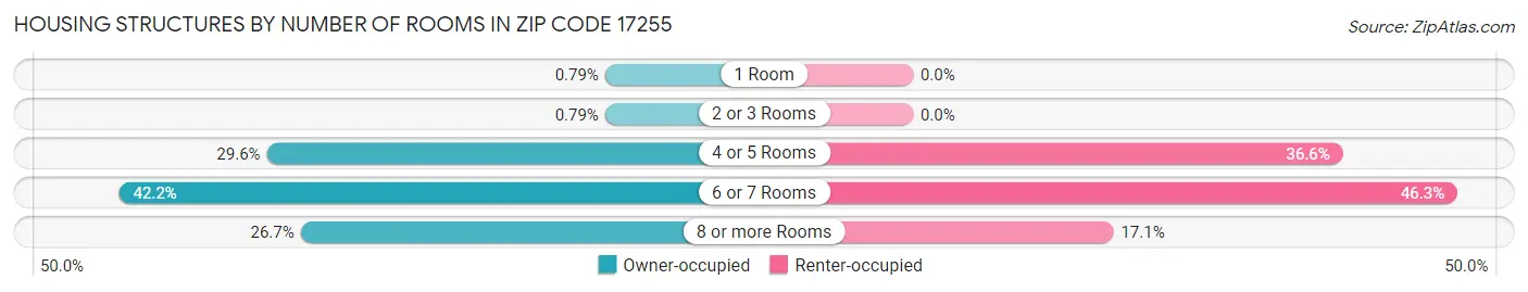 Housing Structures by Number of Rooms in Zip Code 17255