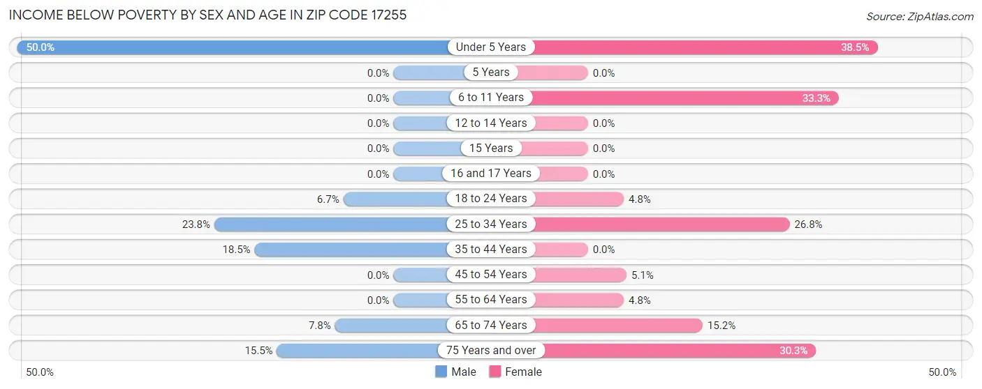 Income Below Poverty by Sex and Age in Zip Code 17255