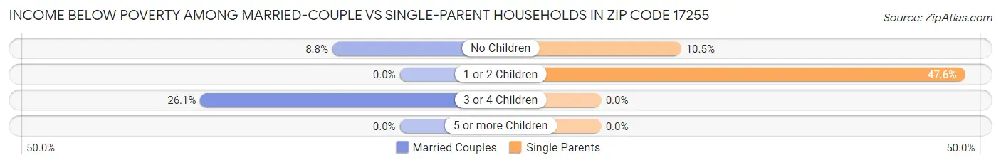 Income Below Poverty Among Married-Couple vs Single-Parent Households in Zip Code 17255