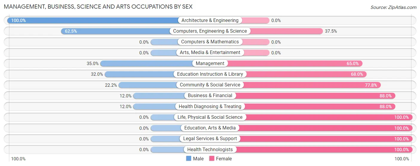 Management, Business, Science and Arts Occupations by Sex in Zip Code 17255