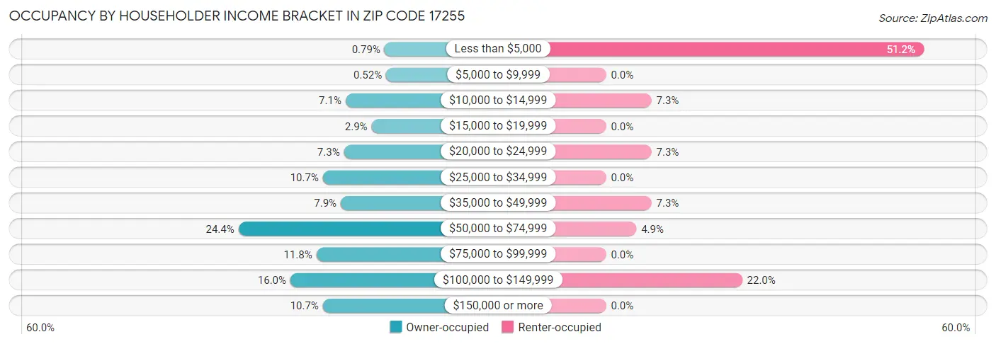 Occupancy by Householder Income Bracket in Zip Code 17255