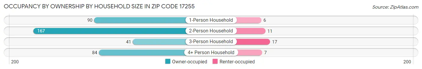 Occupancy by Ownership by Household Size in Zip Code 17255