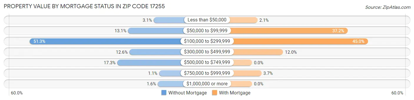 Property Value by Mortgage Status in Zip Code 17255
