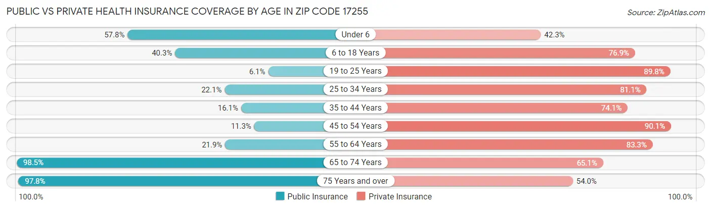 Public vs Private Health Insurance Coverage by Age in Zip Code 17255