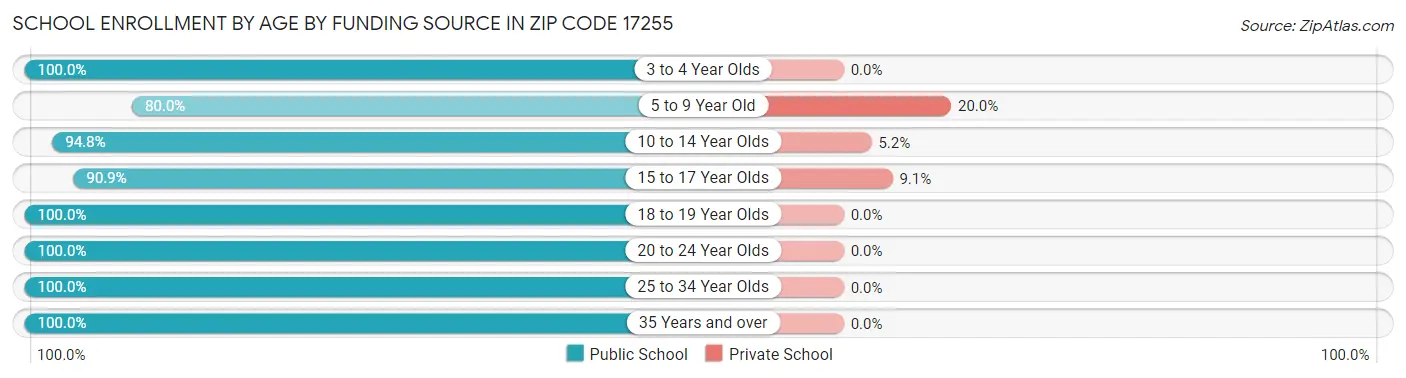 School Enrollment by Age by Funding Source in Zip Code 17255