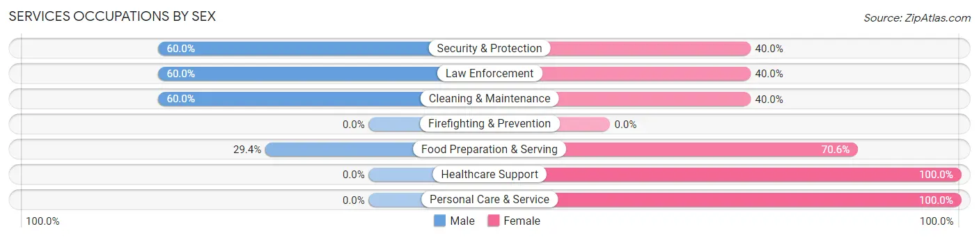 Services Occupations by Sex in Zip Code 17255