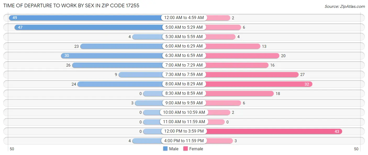 Time of Departure to Work by Sex in Zip Code 17255
