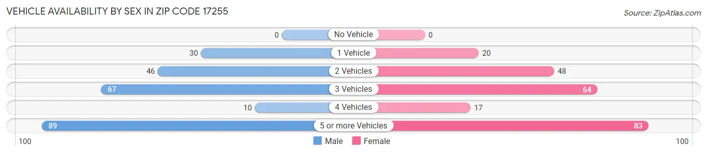 Vehicle Availability by Sex in Zip Code 17255