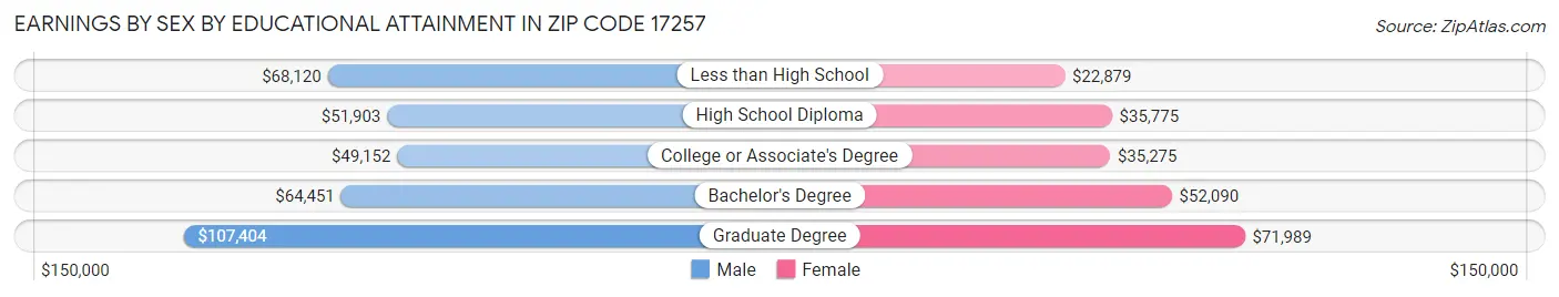 Earnings by Sex by Educational Attainment in Zip Code 17257