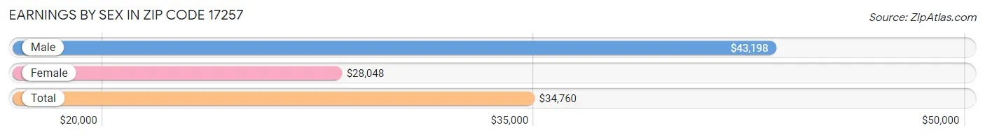 Earnings by Sex in Zip Code 17257