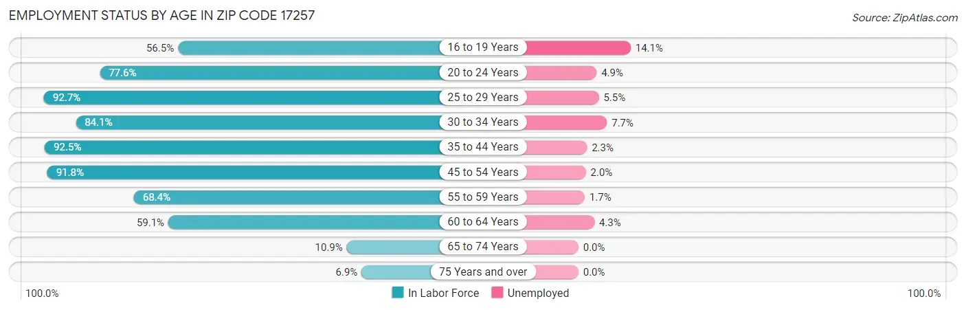 Employment Status by Age in Zip Code 17257