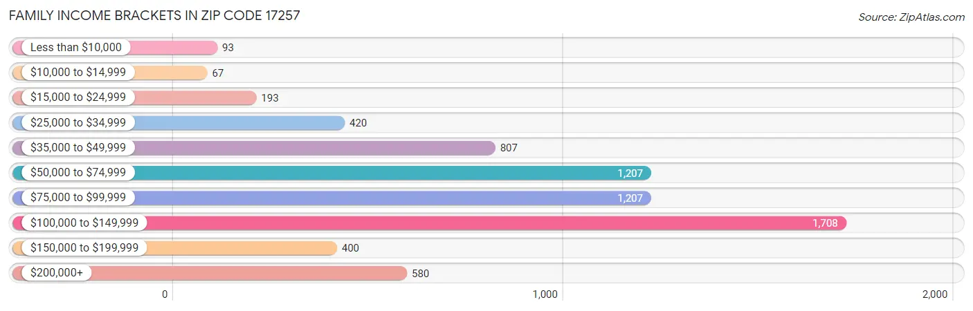 Family Income Brackets in Zip Code 17257