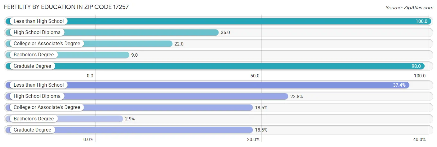 Female Fertility by Education Attainment in Zip Code 17257