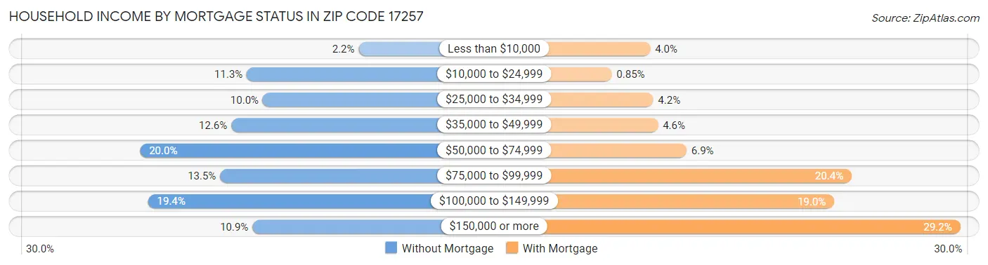 Household Income by Mortgage Status in Zip Code 17257