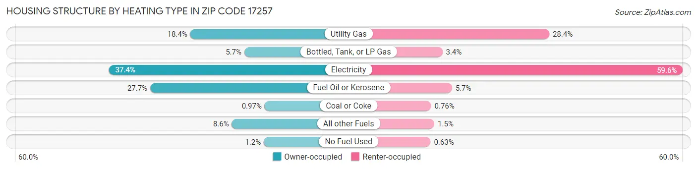 Housing Structure by Heating Type in Zip Code 17257