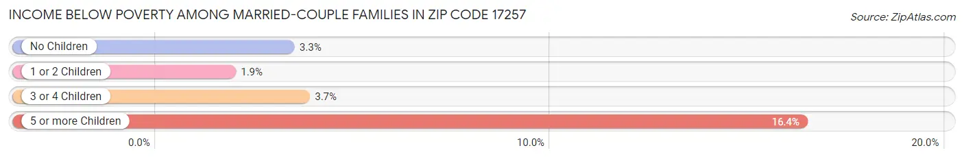 Income Below Poverty Among Married-Couple Families in Zip Code 17257