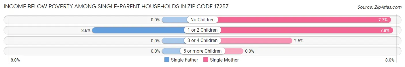 Income Below Poverty Among Single-Parent Households in Zip Code 17257