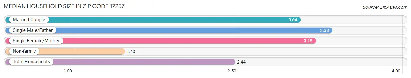 Median Household Size in Zip Code 17257