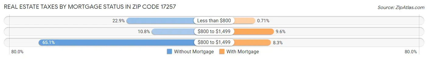 Real Estate Taxes by Mortgage Status in Zip Code 17257