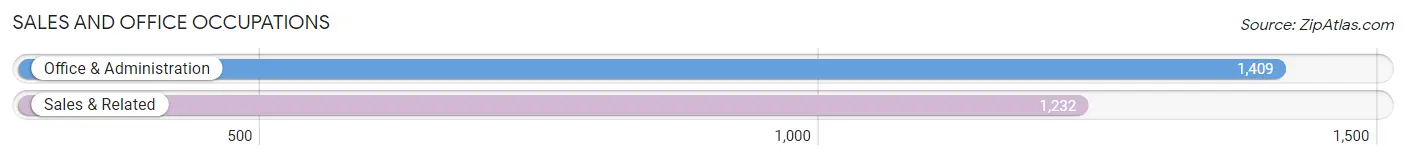 Sales and Office Occupations in Zip Code 17257