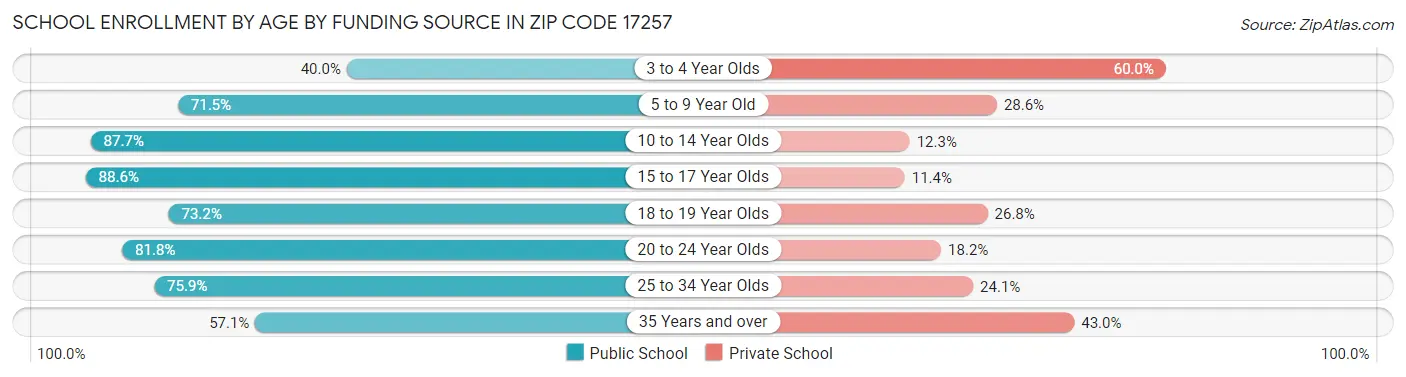 School Enrollment by Age by Funding Source in Zip Code 17257