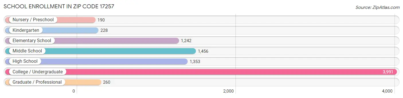 School Enrollment in Zip Code 17257