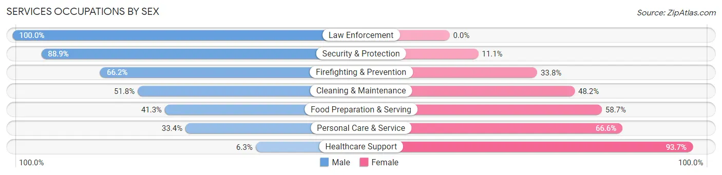 Services Occupations by Sex in Zip Code 17257
