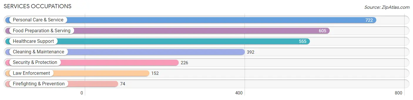 Services Occupations in Zip Code 17257