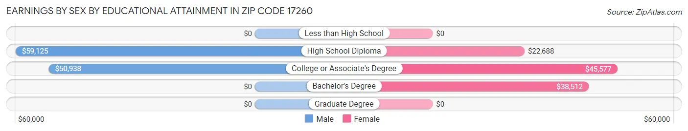 Earnings by Sex by Educational Attainment in Zip Code 17260