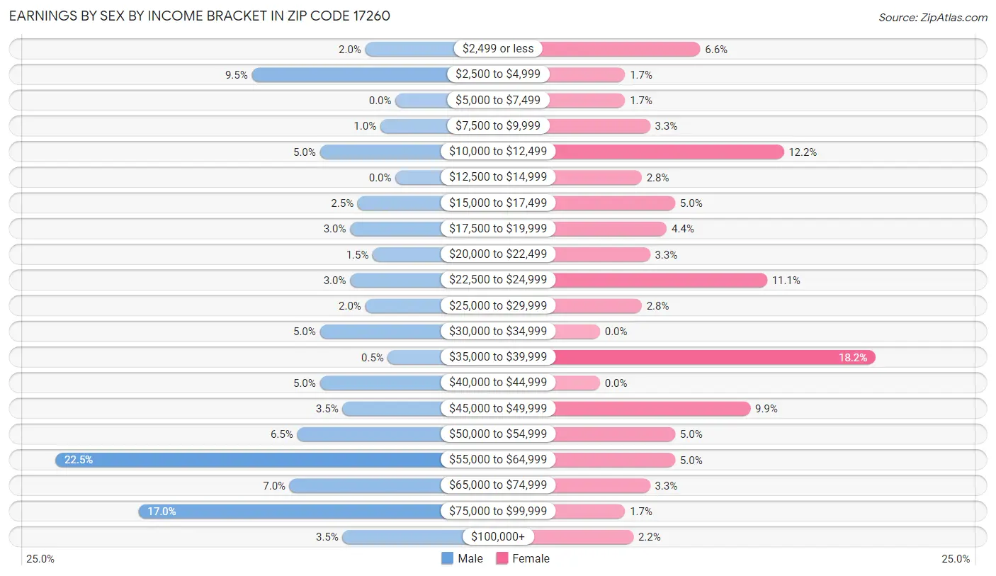 Earnings by Sex by Income Bracket in Zip Code 17260