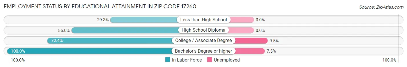 Employment Status by Educational Attainment in Zip Code 17260