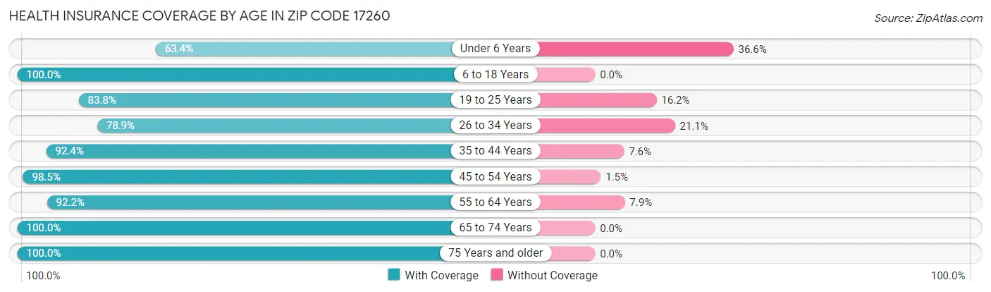Health Insurance Coverage by Age in Zip Code 17260