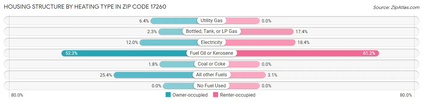 Housing Structure by Heating Type in Zip Code 17260