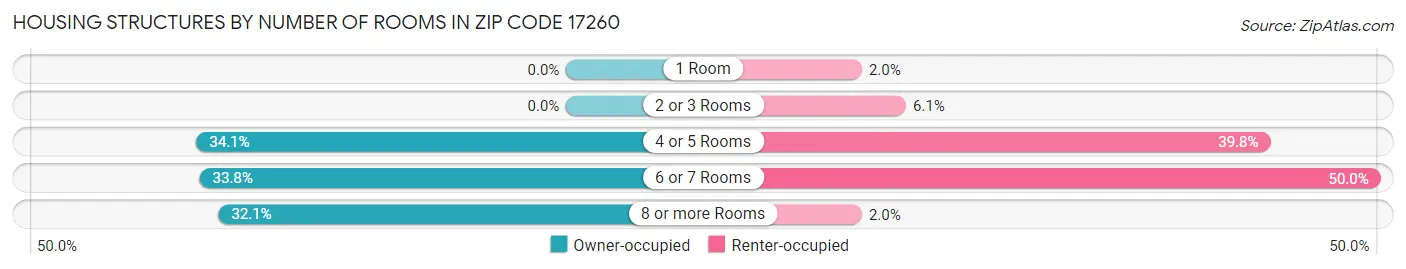 Housing Structures by Number of Rooms in Zip Code 17260