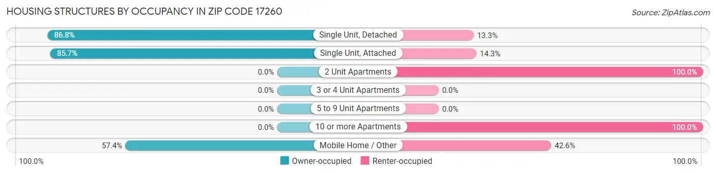 Housing Structures by Occupancy in Zip Code 17260