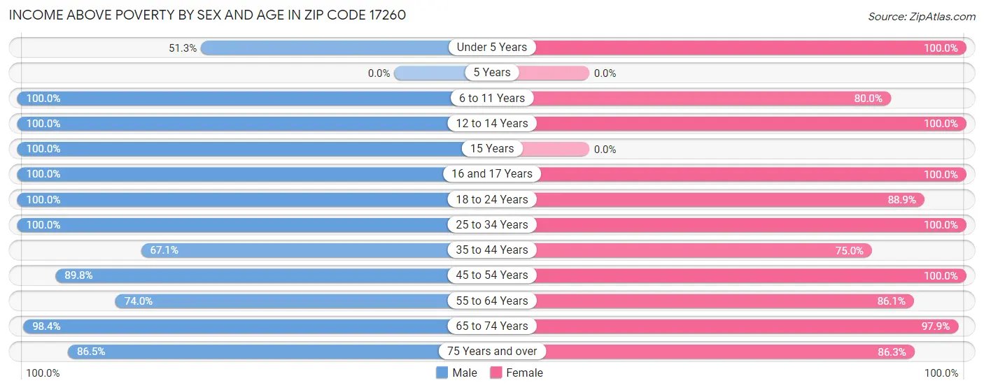 Income Above Poverty by Sex and Age in Zip Code 17260