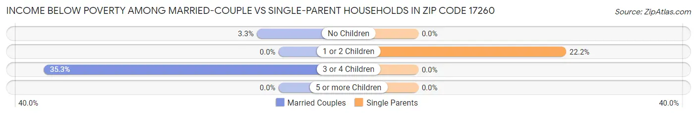 Income Below Poverty Among Married-Couple vs Single-Parent Households in Zip Code 17260