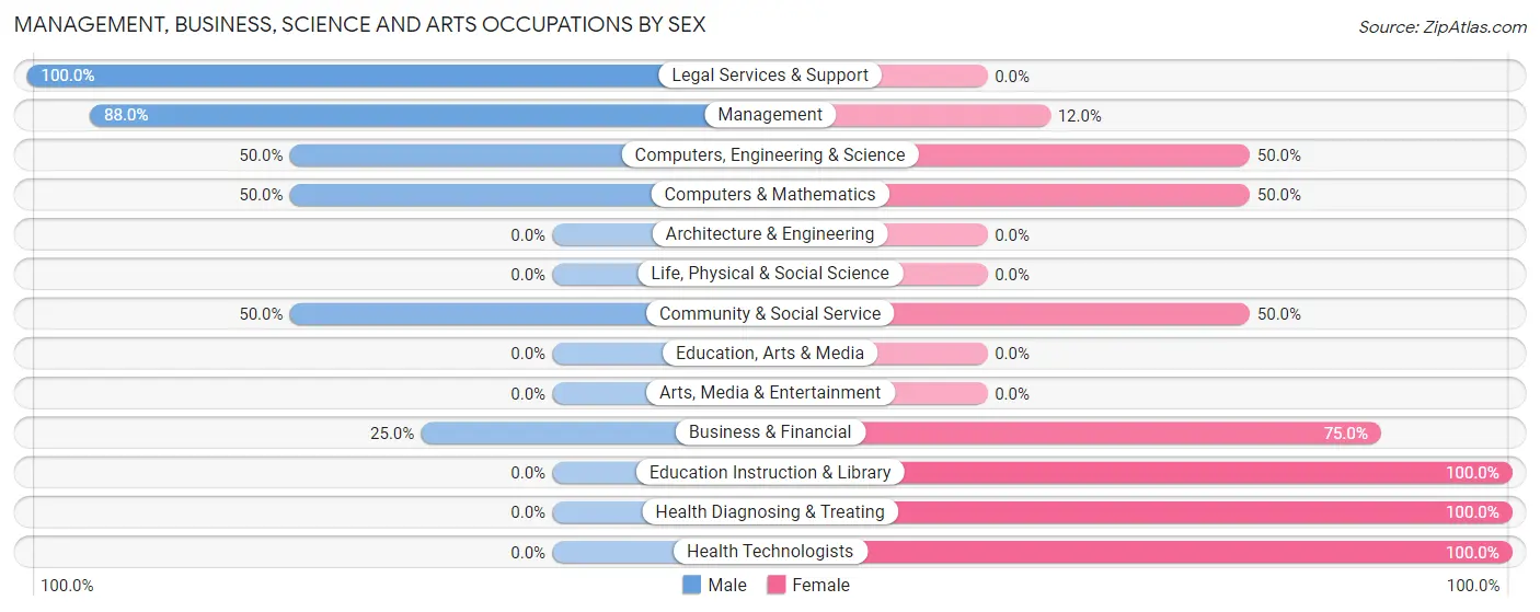 Management, Business, Science and Arts Occupations by Sex in Zip Code 17260