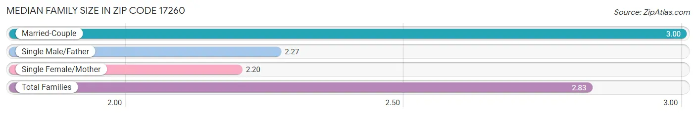 Median Family Size in Zip Code 17260