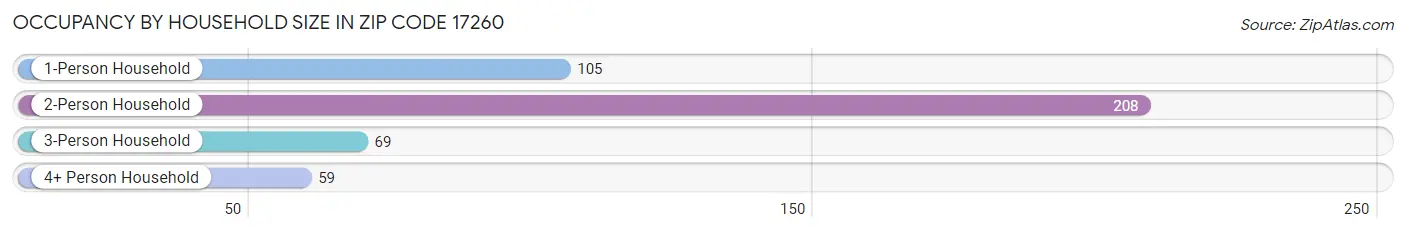 Occupancy by Household Size in Zip Code 17260