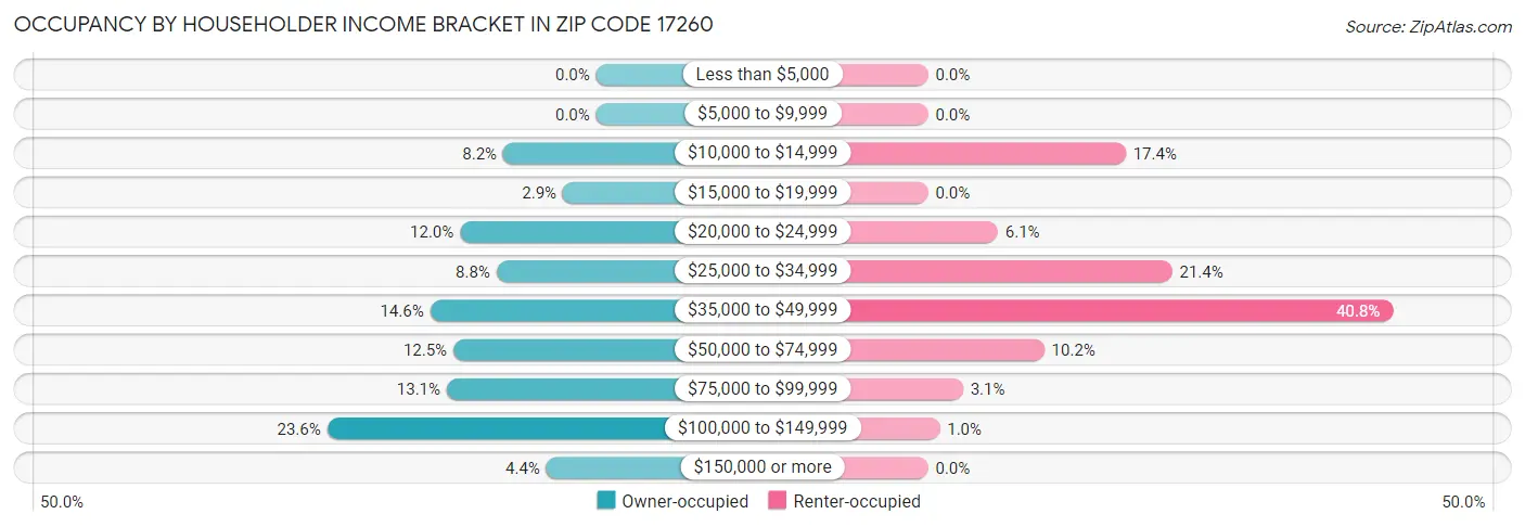Occupancy by Householder Income Bracket in Zip Code 17260