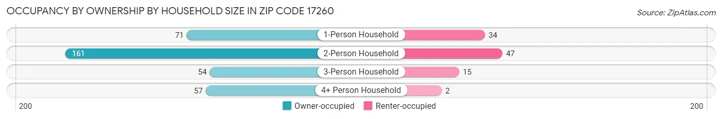Occupancy by Ownership by Household Size in Zip Code 17260