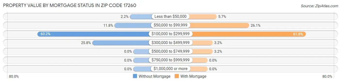 Property Value by Mortgage Status in Zip Code 17260