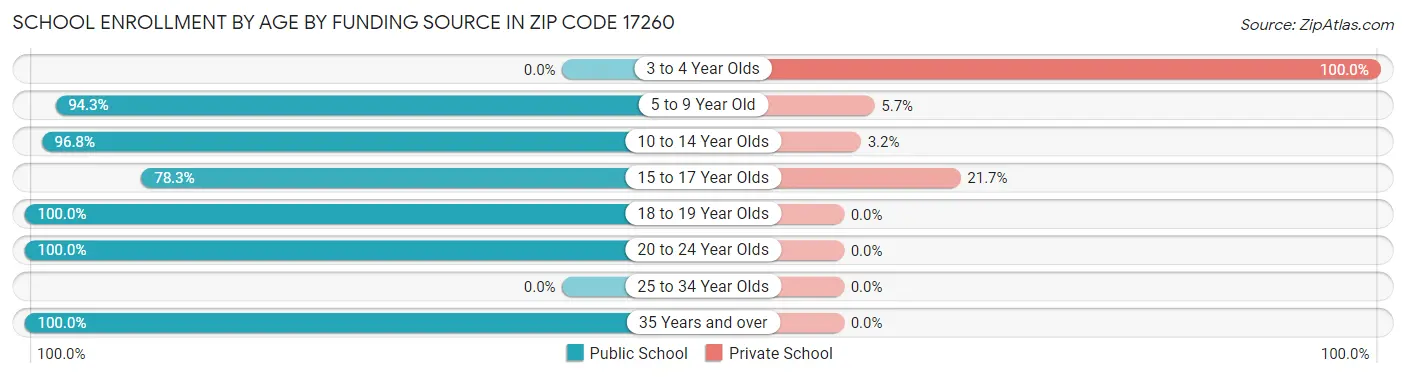 School Enrollment by Age by Funding Source in Zip Code 17260