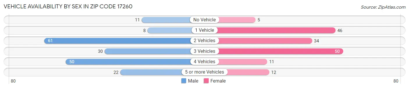 Vehicle Availability by Sex in Zip Code 17260